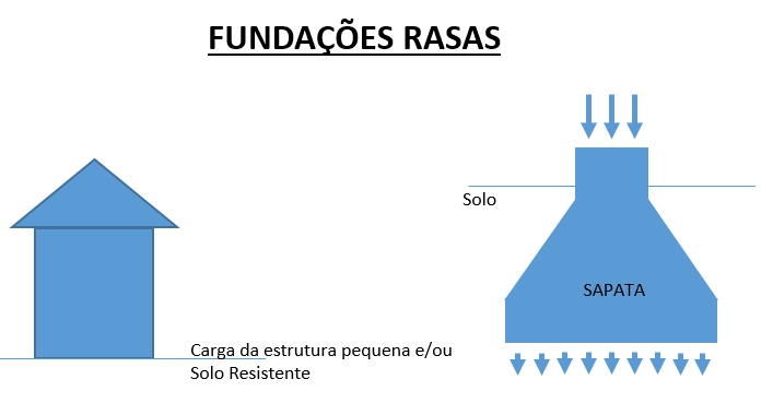 Fundações rasas