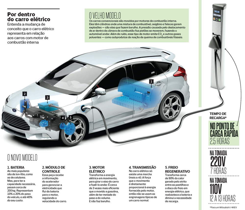 508ffd1562d4a_infografico_dossie_carro_eletrico