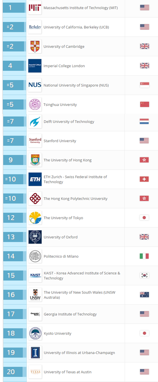Ranking Faculdades - Crédito: https://www.topuniversities.com/universities/subject/engineering-civil-structural/level/undergrad